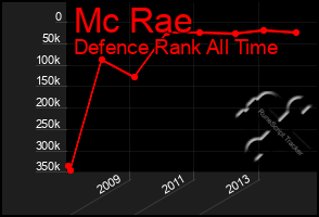 Total Graph of Mc Rae