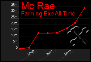 Total Graph of Mc Rae