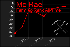 Total Graph of Mc Rae