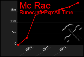 Total Graph of Mc Rae