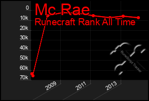 Total Graph of Mc Rae