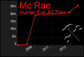 Total Graph of Mc Rae