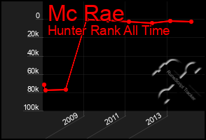 Total Graph of Mc Rae