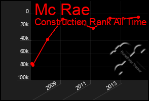 Total Graph of Mc Rae