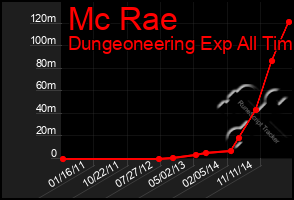 Total Graph of Mc Rae