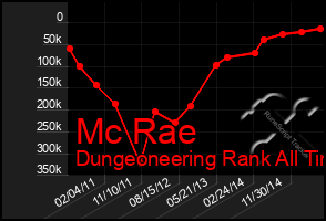 Total Graph of Mc Rae