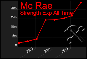 Total Graph of Mc Rae