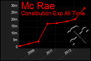 Total Graph of Mc Rae