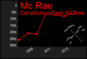 Total Graph of Mc Rae