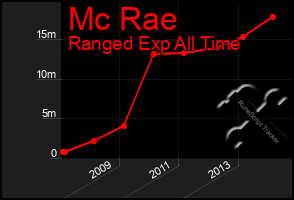 Total Graph of Mc Rae