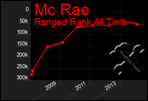 Total Graph of Mc Rae