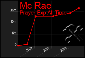 Total Graph of Mc Rae