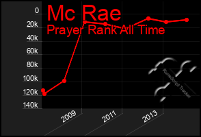 Total Graph of Mc Rae