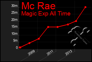 Total Graph of Mc Rae