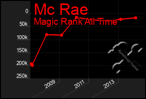 Total Graph of Mc Rae