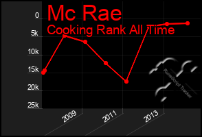 Total Graph of Mc Rae