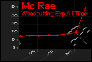 Total Graph of Mc Rae