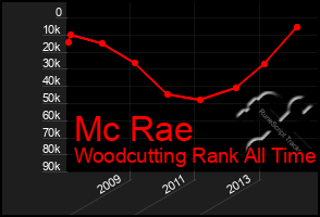 Total Graph of Mc Rae