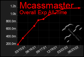 Total Graph of Mcassmaster