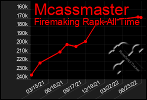 Total Graph of Mcassmaster