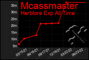 Total Graph of Mcassmaster