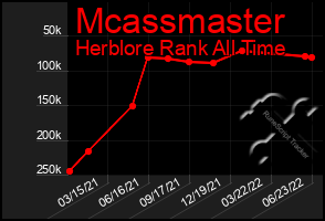 Total Graph of Mcassmaster