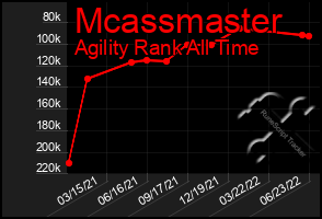 Total Graph of Mcassmaster