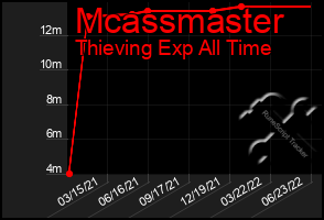 Total Graph of Mcassmaster