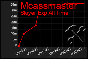 Total Graph of Mcassmaster