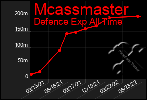 Total Graph of Mcassmaster