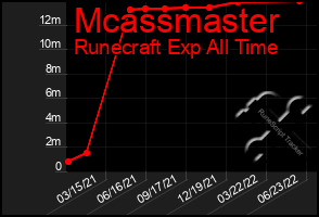 Total Graph of Mcassmaster