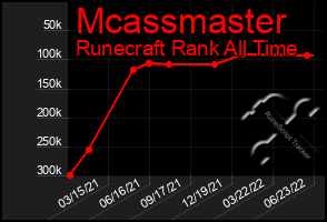 Total Graph of Mcassmaster