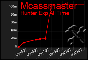 Total Graph of Mcassmaster