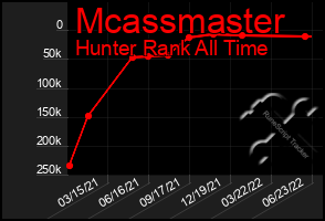 Total Graph of Mcassmaster