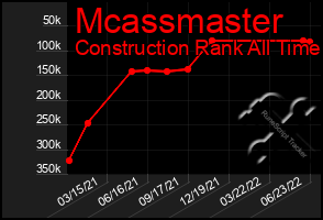 Total Graph of Mcassmaster