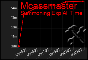 Total Graph of Mcassmaster