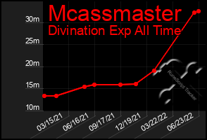 Total Graph of Mcassmaster