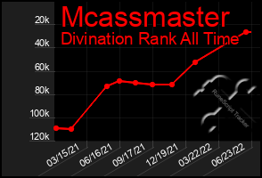 Total Graph of Mcassmaster