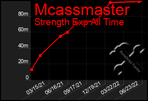 Total Graph of Mcassmaster