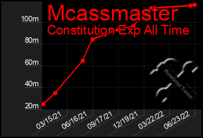 Total Graph of Mcassmaster