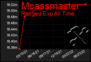 Total Graph of Mcassmaster