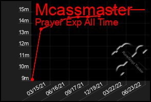 Total Graph of Mcassmaster