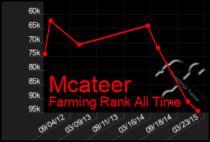 Total Graph of Mcateer
