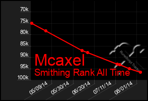 Total Graph of Mcaxel