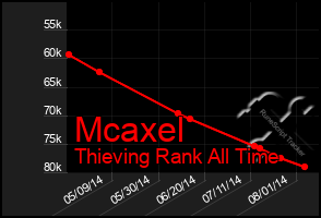 Total Graph of Mcaxel