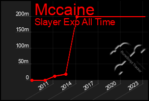 Total Graph of Mccaine