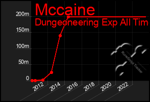 Total Graph of Mccaine