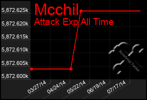 Total Graph of Mcchil