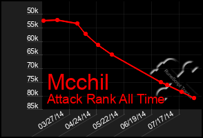 Total Graph of Mcchil