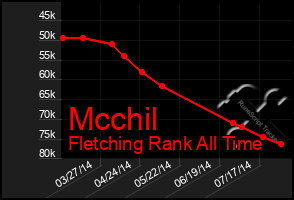 Total Graph of Mcchil